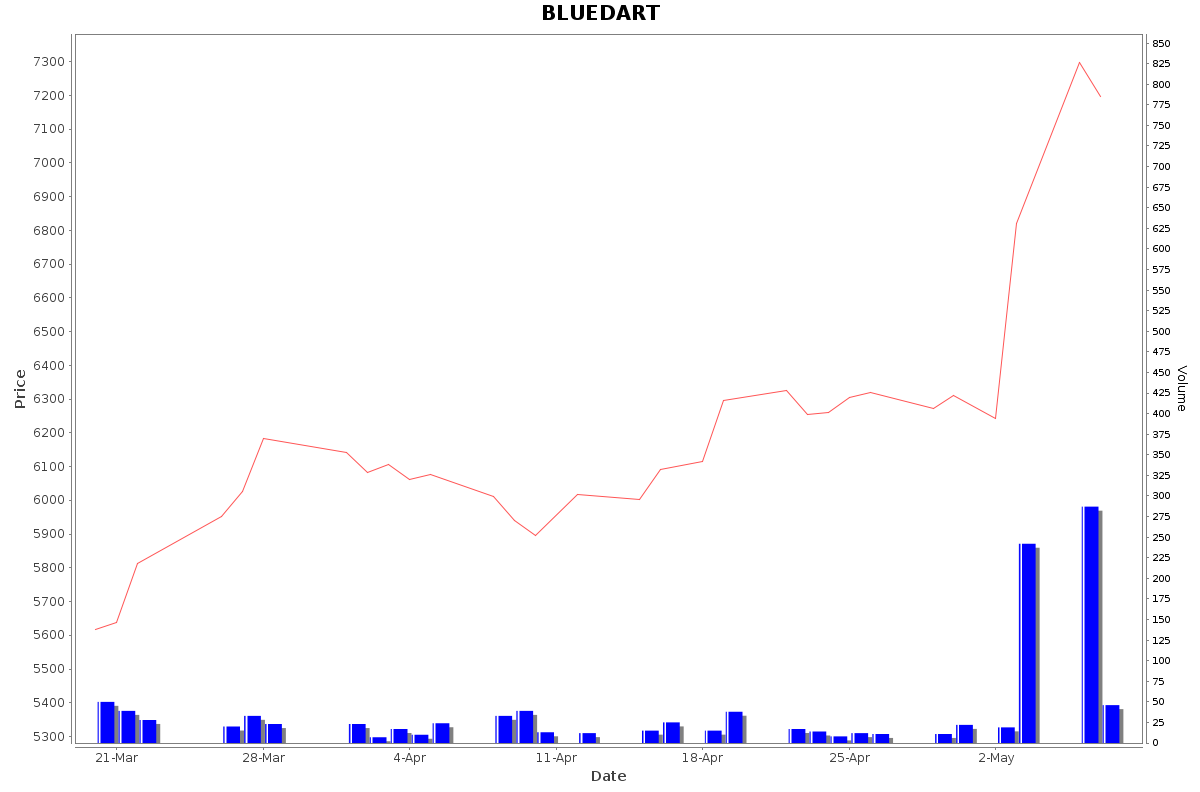 BLUEDART Daily Price Chart NSE Today